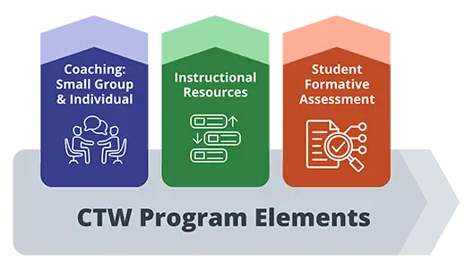 Grey chevron banner pointing to the right but sitting just under and slightly overlapping with the blue, green, and orange chevron banners above it. Text reads: CTW Program Elements. The blue chevron banner pointing up. The banner includes an icon of two people seated at a table with speech bubbles between them. Text reads: Coaching: Small Group & Individual. The green chevron banner pointing up. It includes an icon of three sequenced rectangles and arrows showing them moving up and down. Text reads: Instructional Resources. The orange chevron banner pointing up. It includes an icon showing a document with a magnifying glass and lines extending out of it. Text reads: Student Formative Assessment.